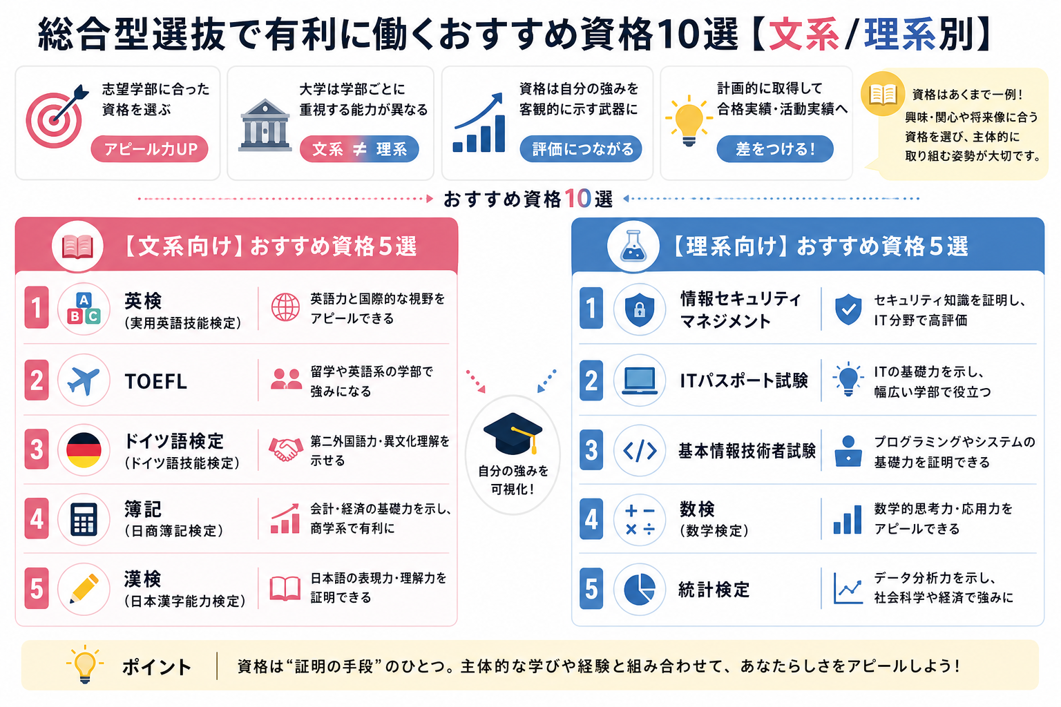 総合型選抜で有利に働くおすすめ資格10選【文系/理系別】