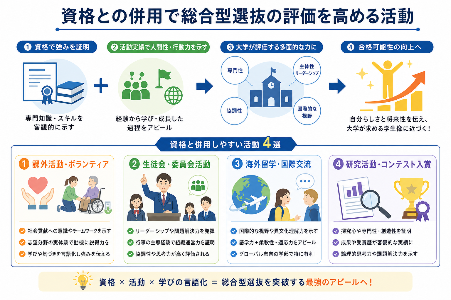 資格との併用で総合型選抜の評価を高める活動