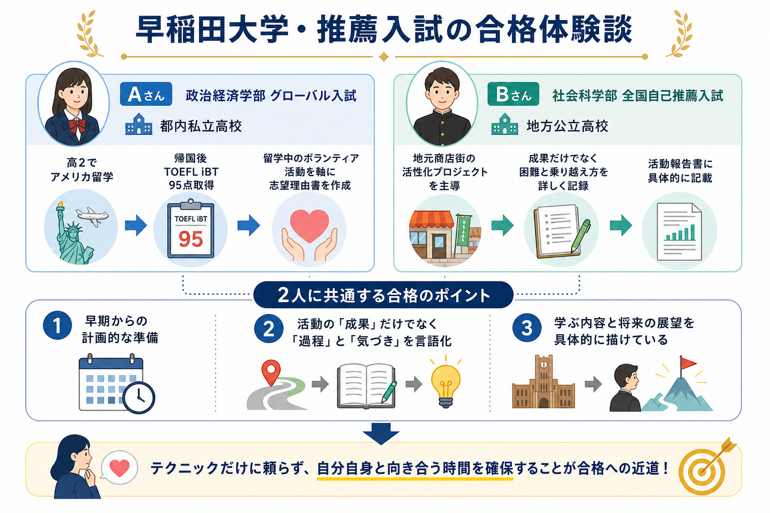 早稲田大学・推薦入試の合格体験談