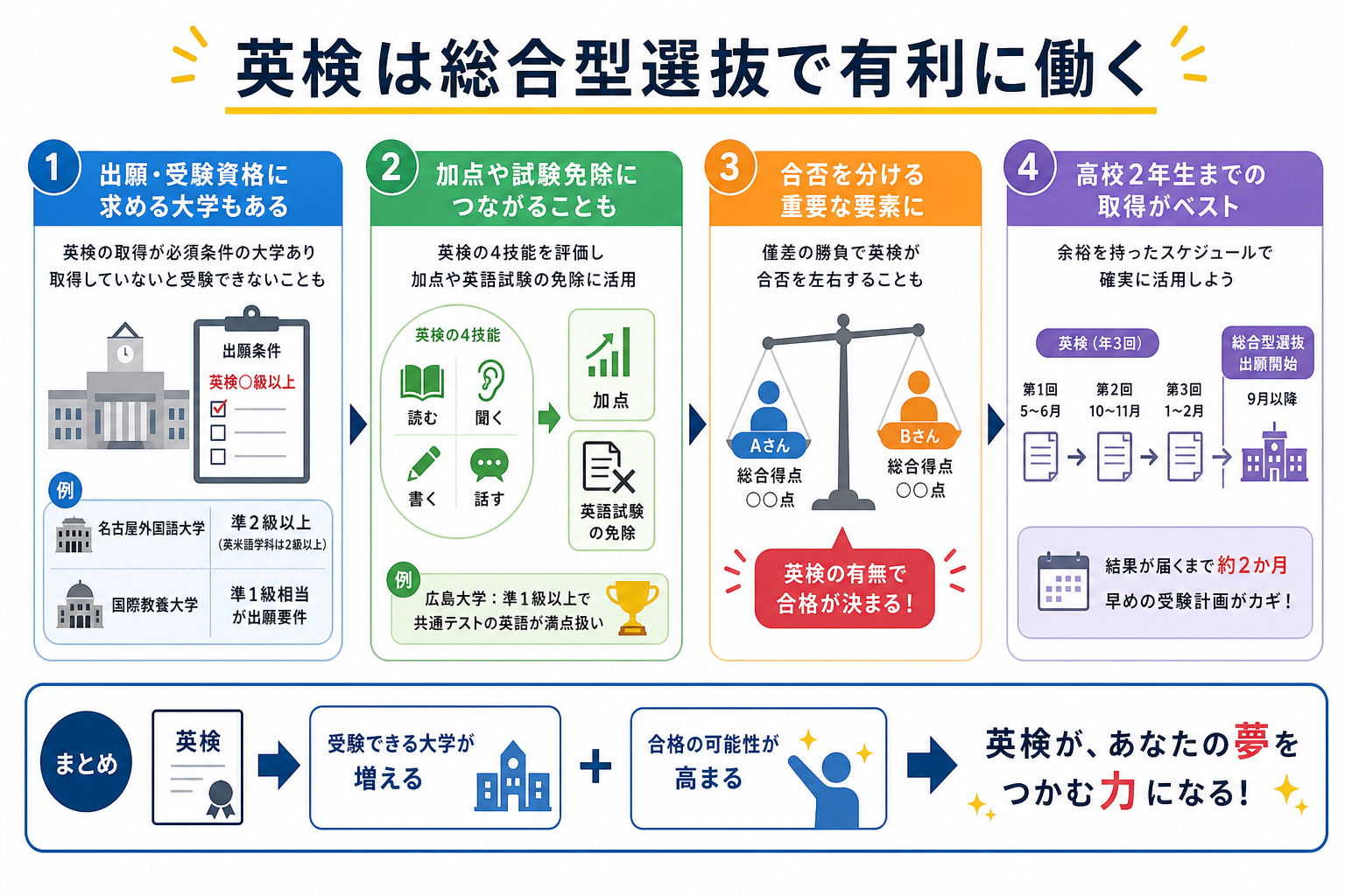 英検は総合型選抜で有利に働く