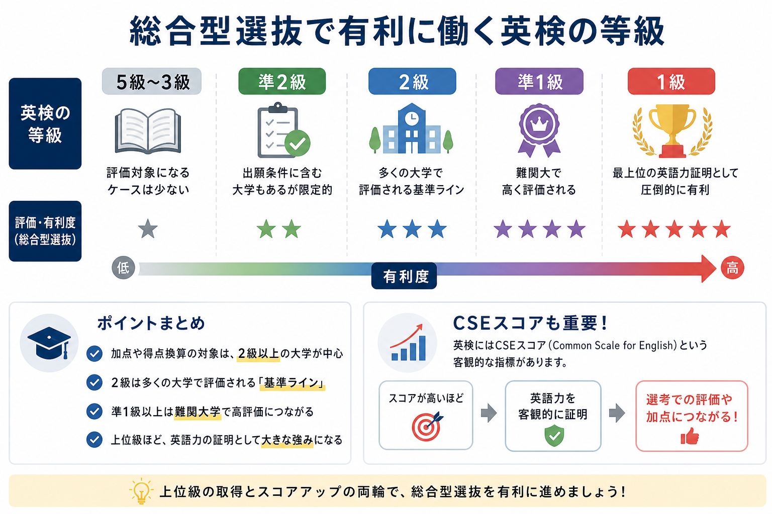 総合型選抜で有利に働く英検の等級