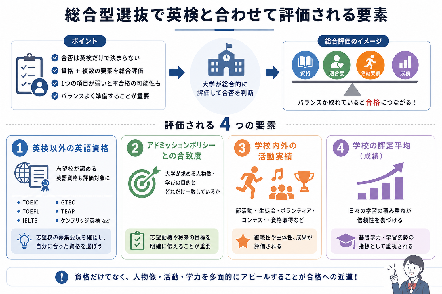 総合型選抜で英検と合わせて評価される要素