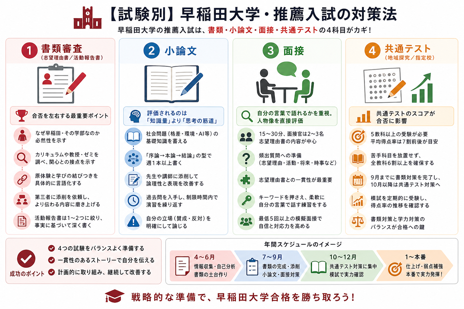【試験別】早稲田大学・推薦入試の対策法