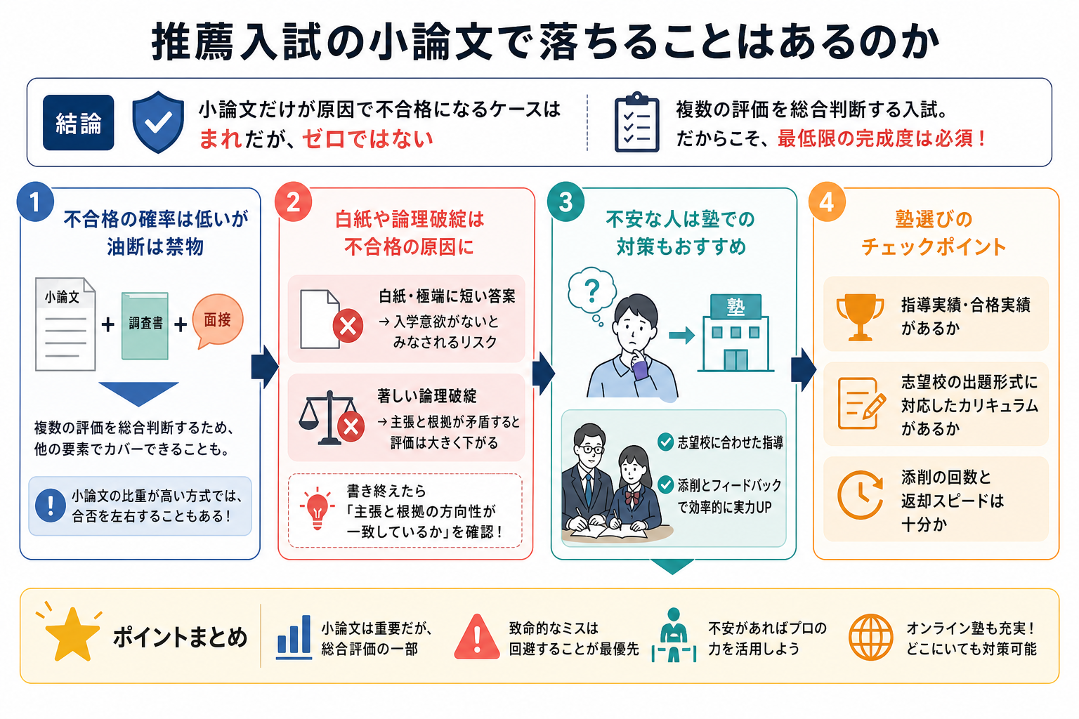 推薦入試の小論文で落ちることはあるのか