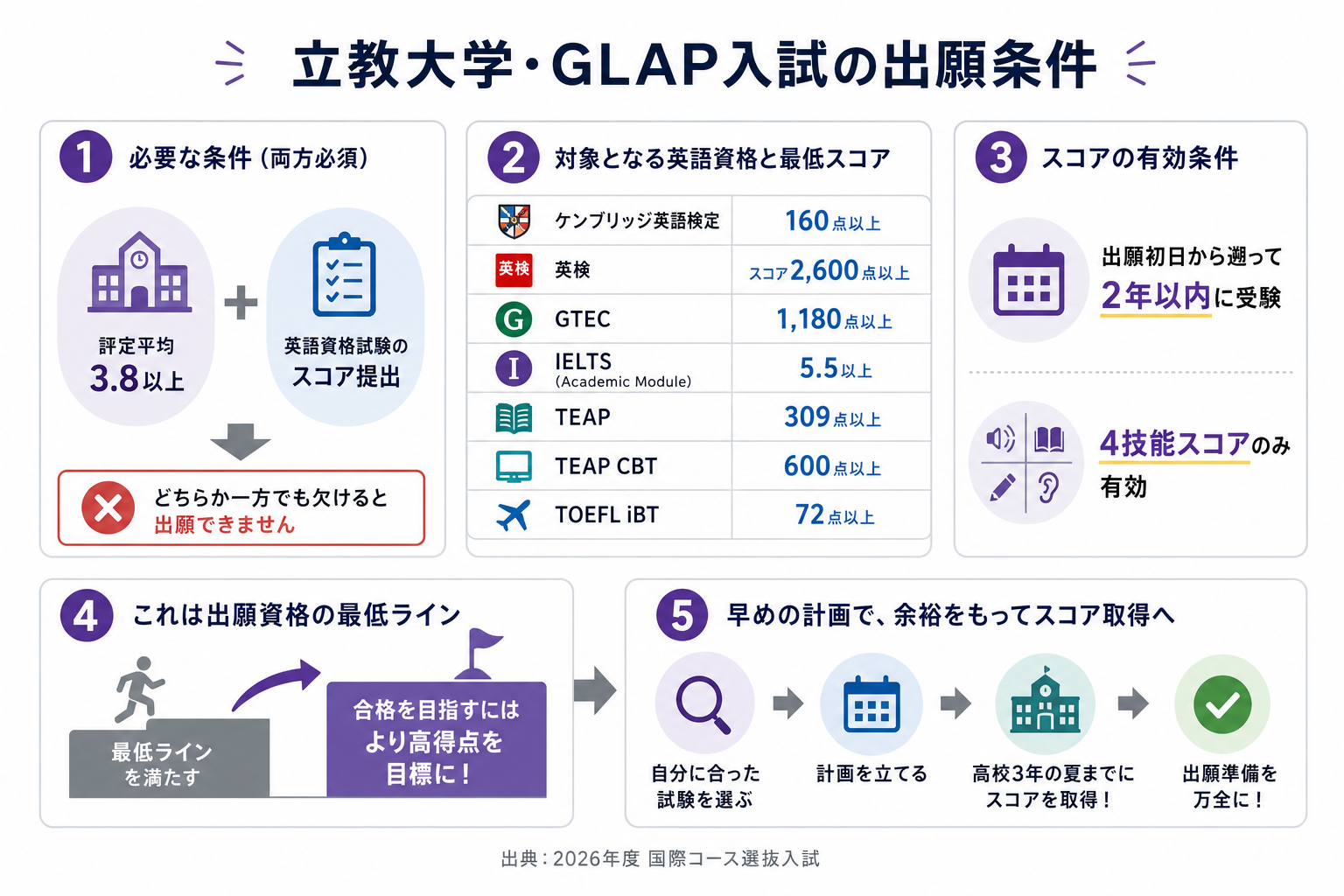 立教大学・GLAP入試の出願条件