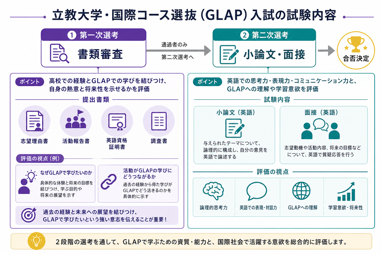 立教大学・国際コース選抜（GLAP）入試の試験内容