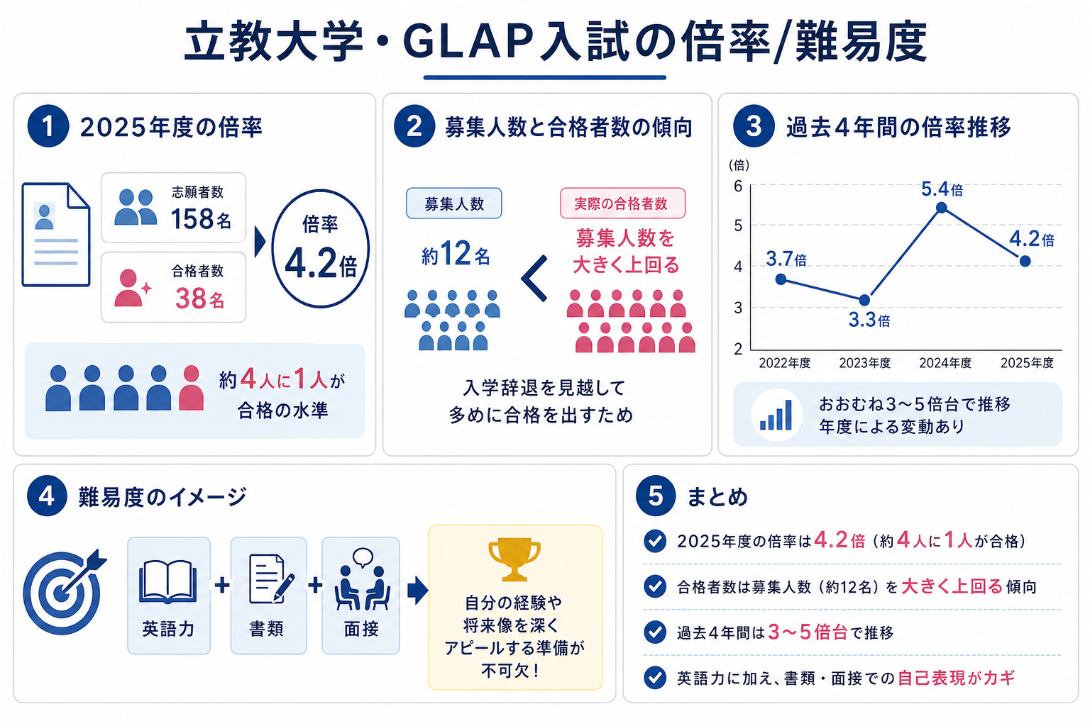 立教大学・GLAP入試の倍率/難易度
