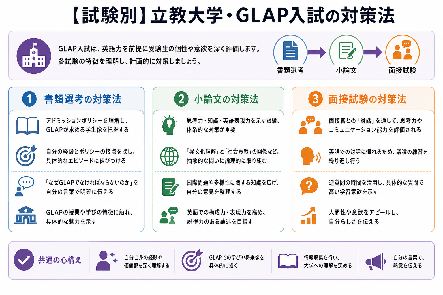 【試験別】立教大学・GLAP入試の対策法