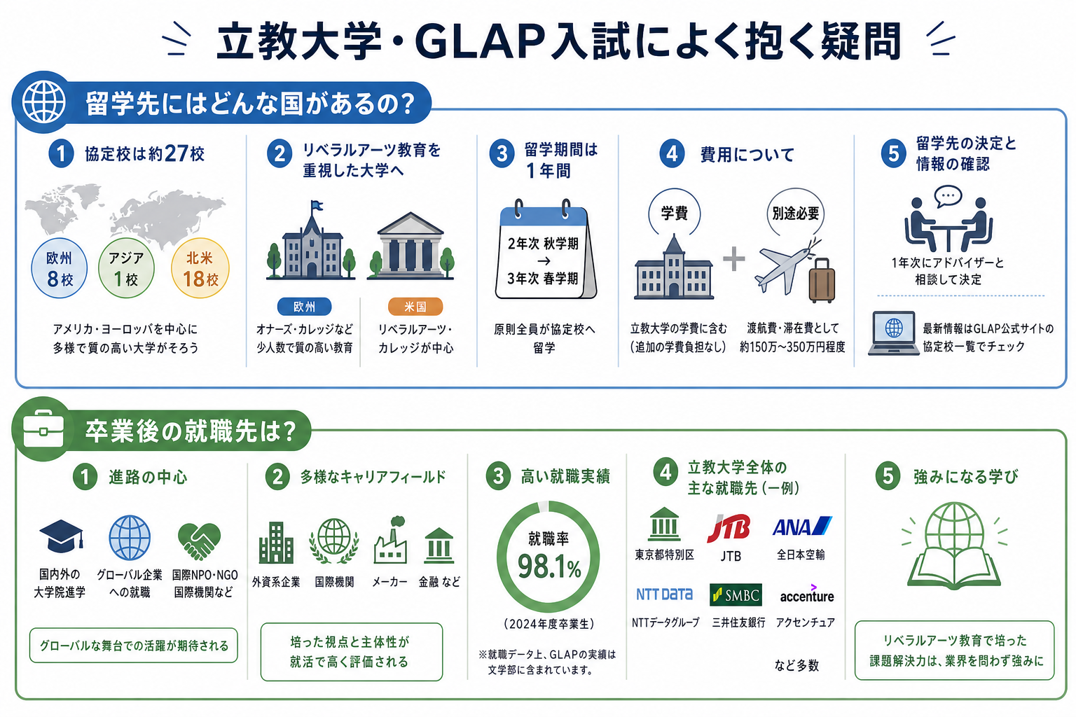 立教大学・GLAP入試によく抱く疑問