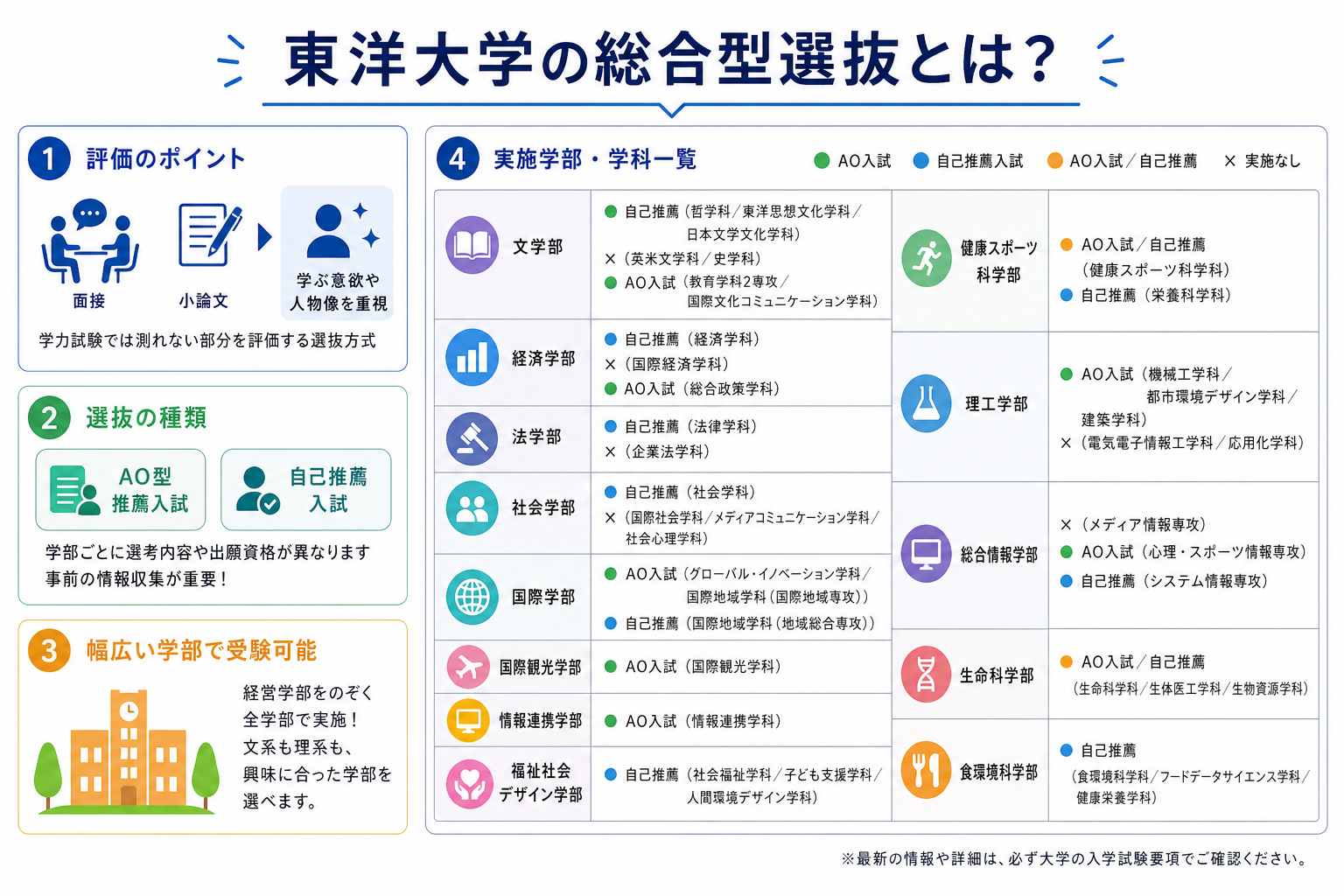 東洋大学の総合型選抜とは？