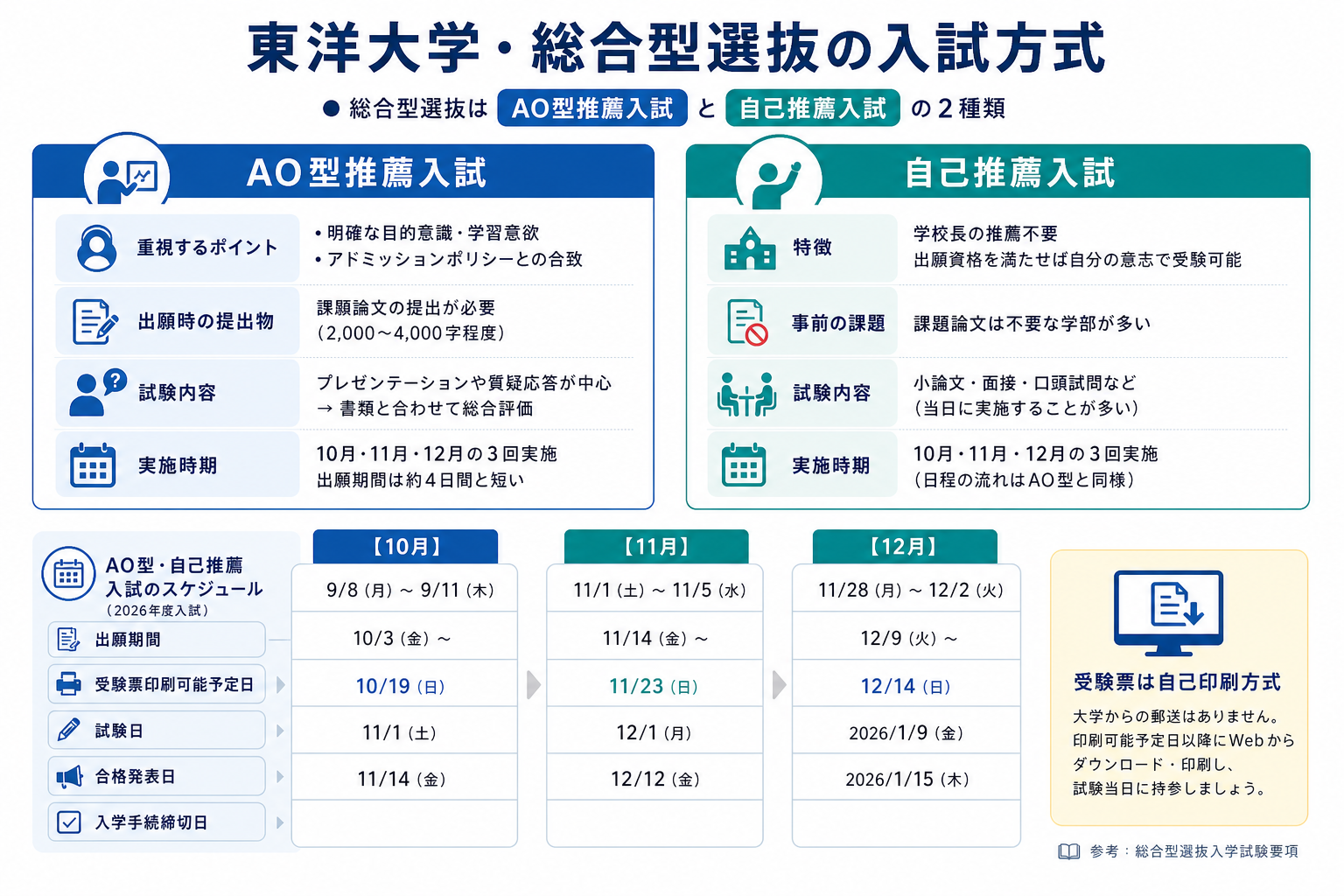 東洋大学・総合型選抜の入試方式