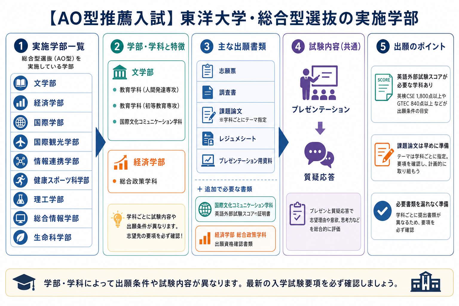 【AO型推薦入試】東洋大学・総合型選抜の実施学部