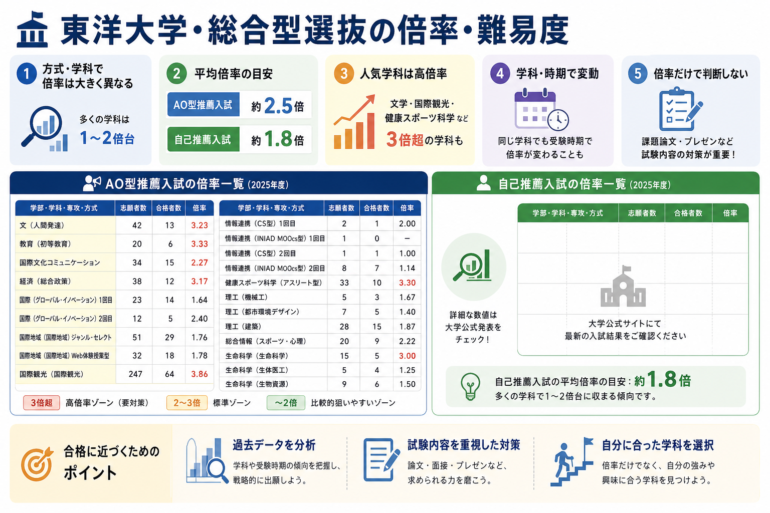 東洋大学・総合型選抜の倍率・難易度