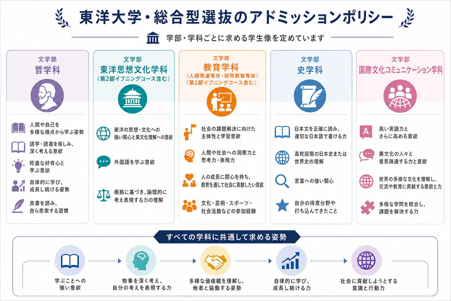 東洋大学・総合型選抜のアドミッションポリシー