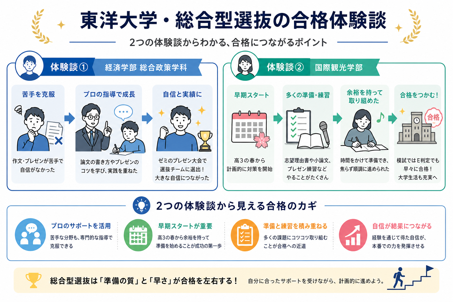 東洋大学・総合型選抜の合格体験談