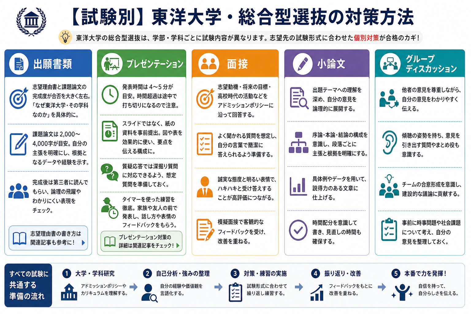 【試験別】東洋大学・総合型選抜の対策方法