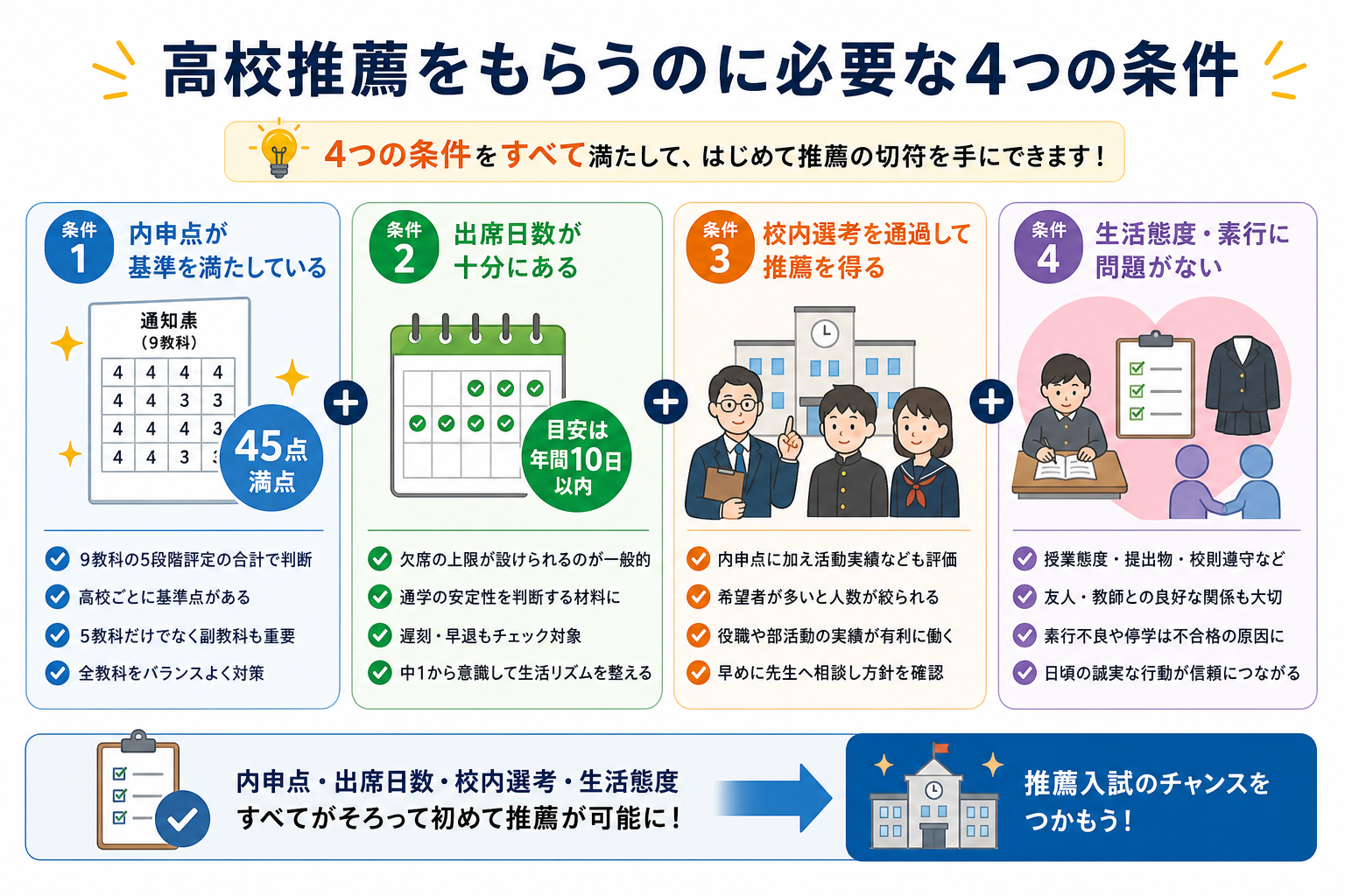 高校推薦をもらうのに必要な4つの条件