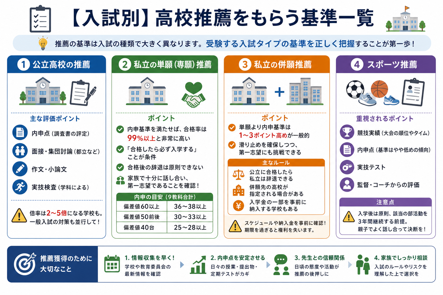 【入試別】高校推薦をもらう基準一覧