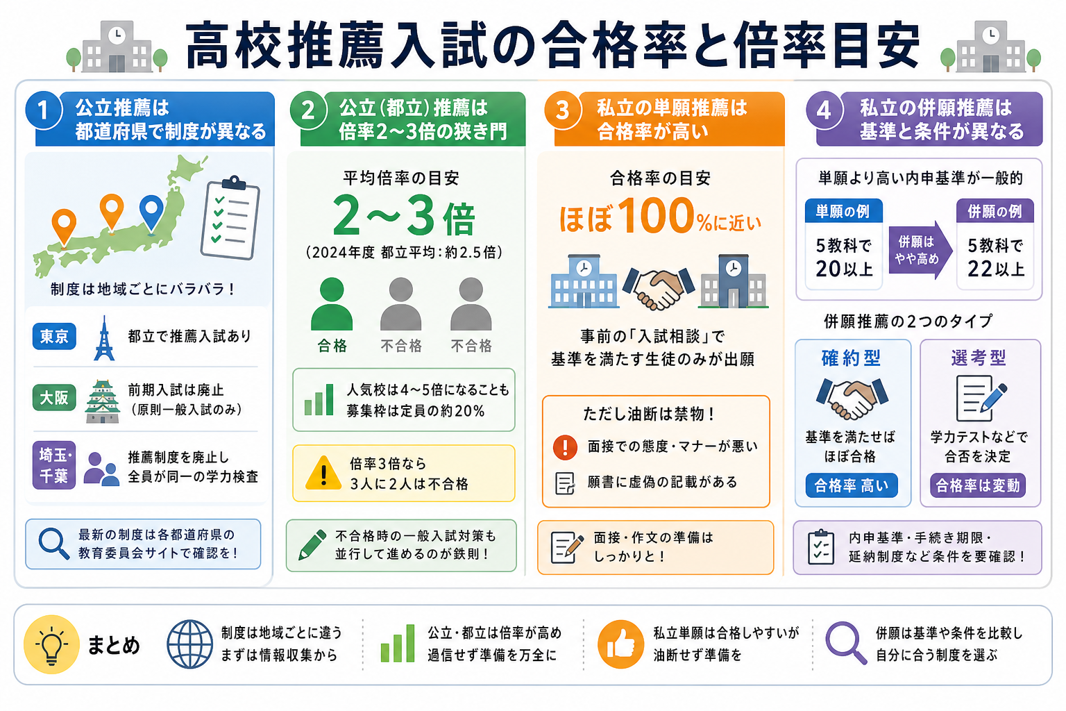 高校推薦入試の合格率と倍率目安