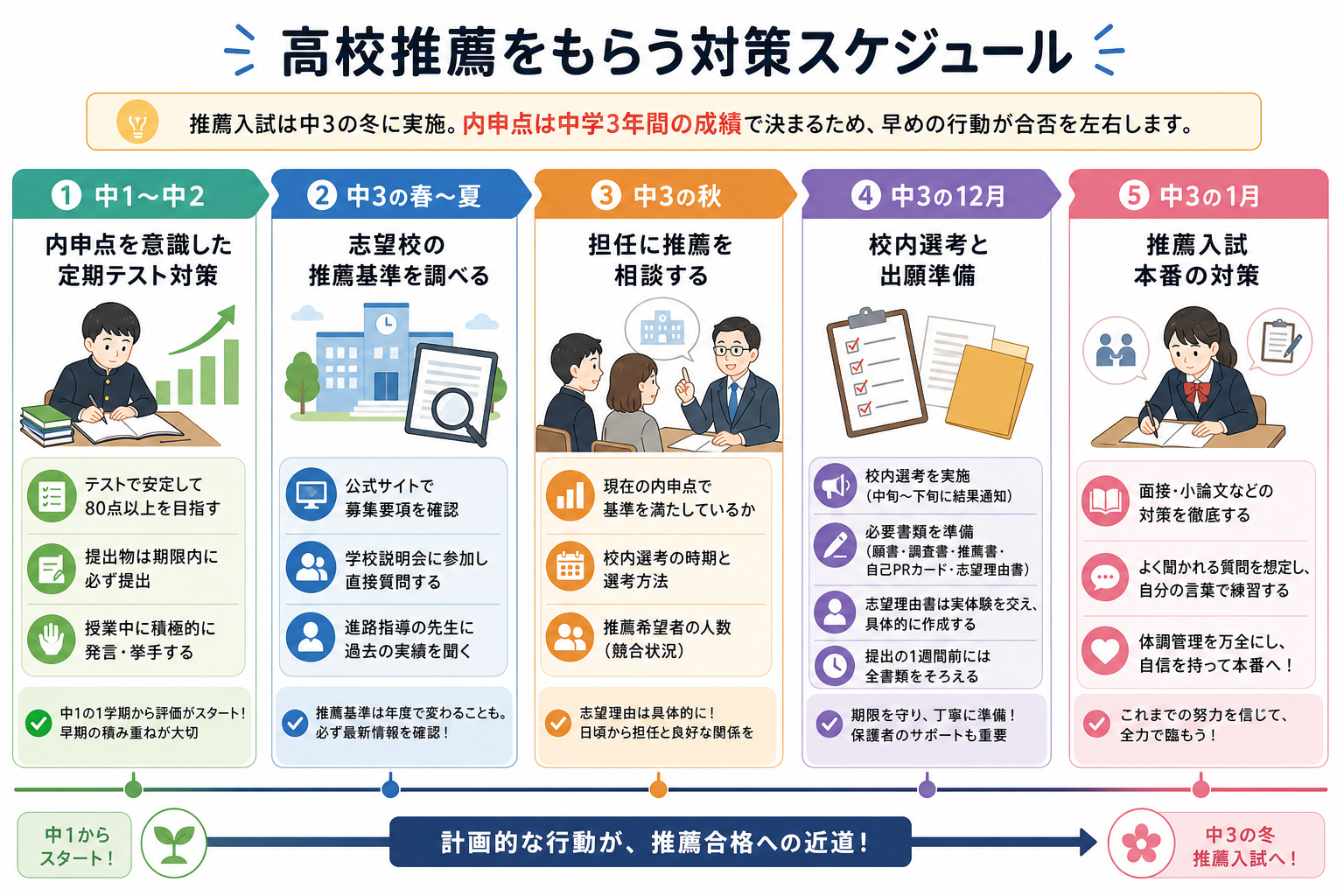 高校推薦をもらう対策スケジュール