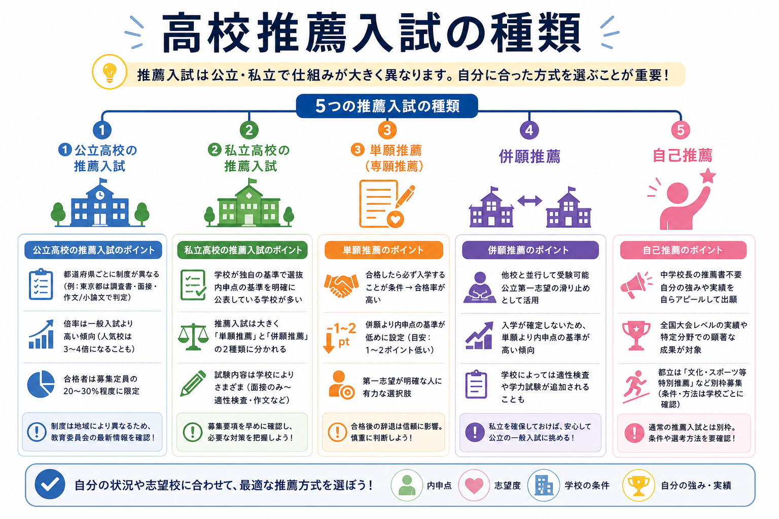 高校推薦入試の種類