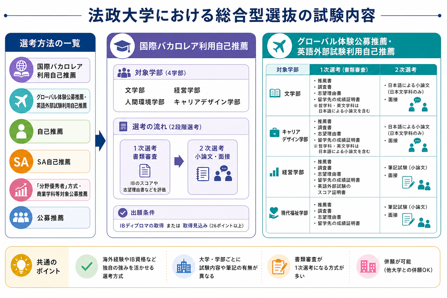 法政大学における総合型選抜の試験内容