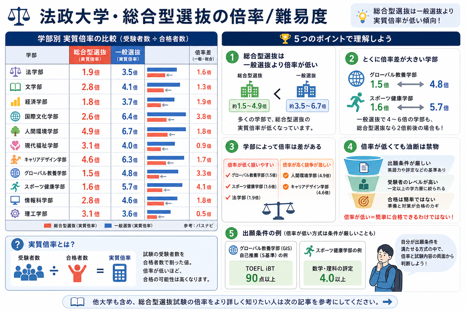 法政大学・総合型選抜の倍率/難易度