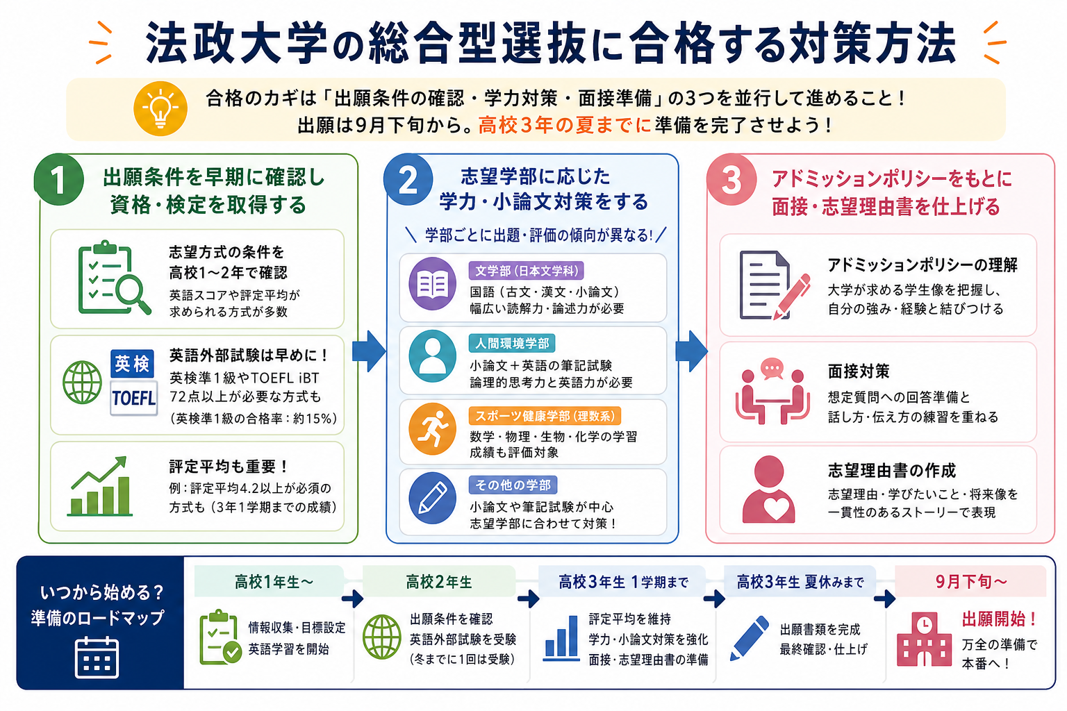 法政大学の総合型選抜に合格する対策方法