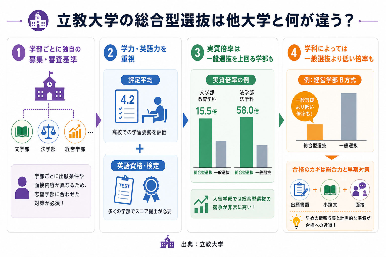 立教大学の総合型選抜は他大学と何が違う？