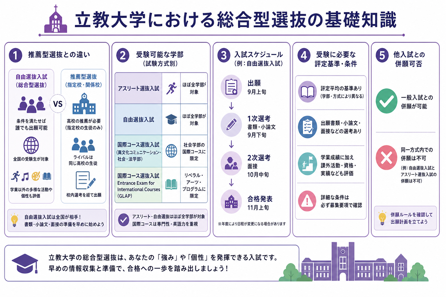 立教大学における総合型選抜の基礎知識