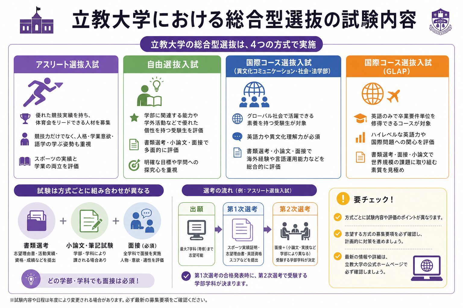 立教大学における総合型選抜の試験内容