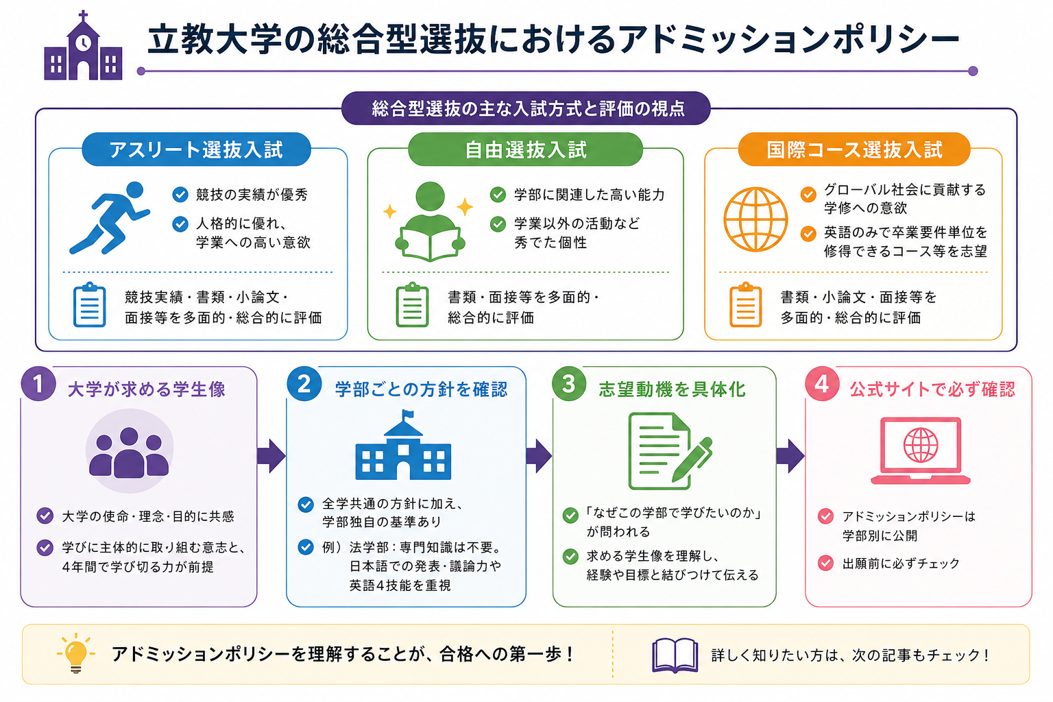 立教大学の総合型選抜におけるアドミッションポリシー