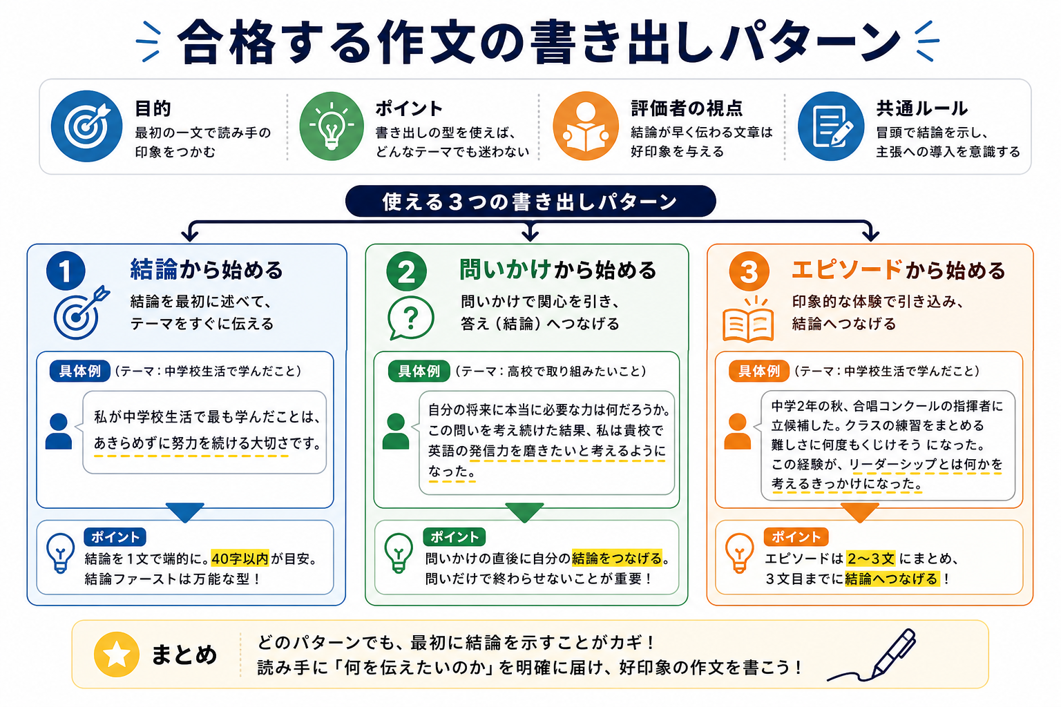 合格する作文の書き出しパターン