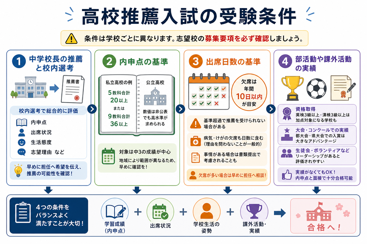 高校推薦入試の受験条件