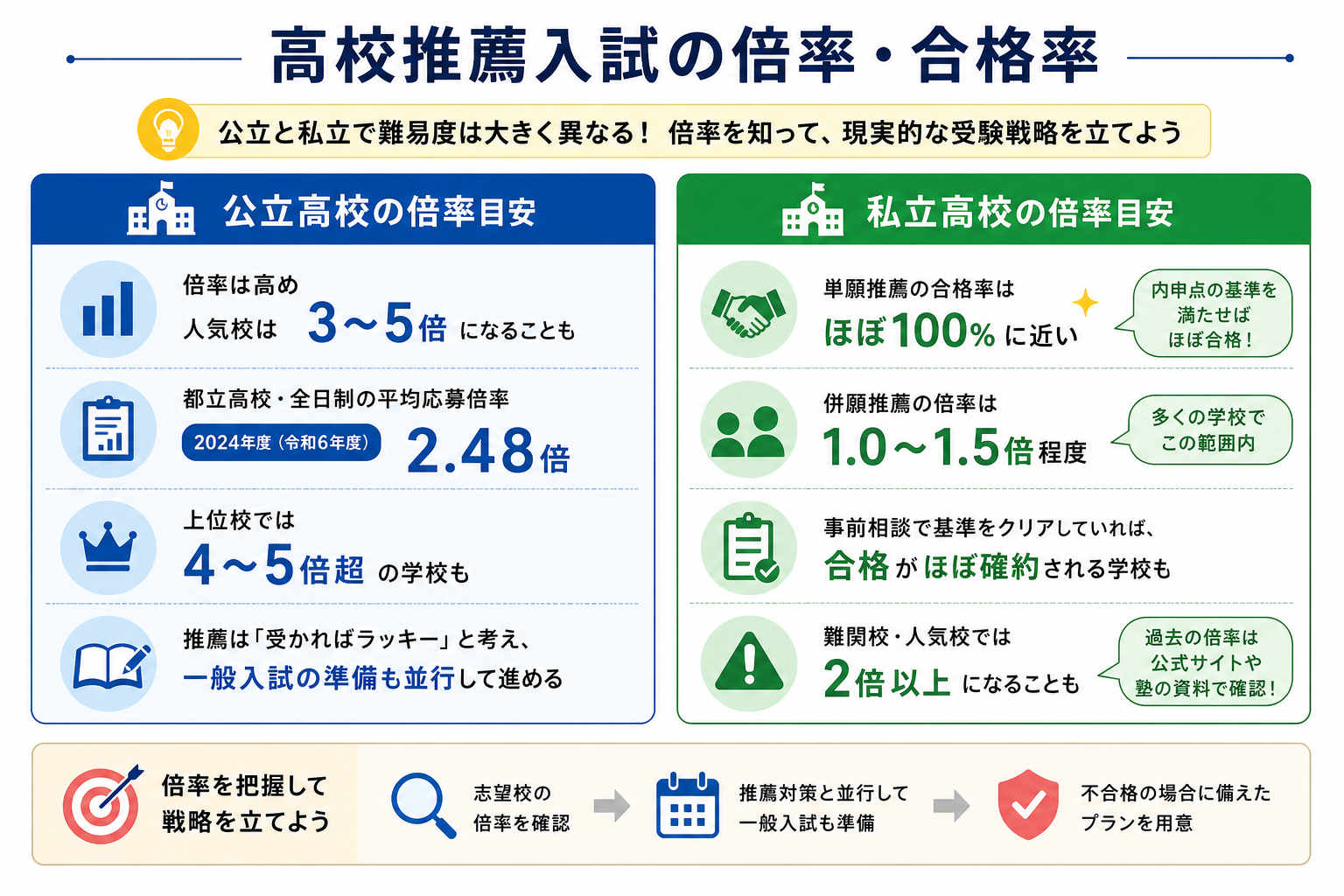 高校推薦入試の倍率・合格率