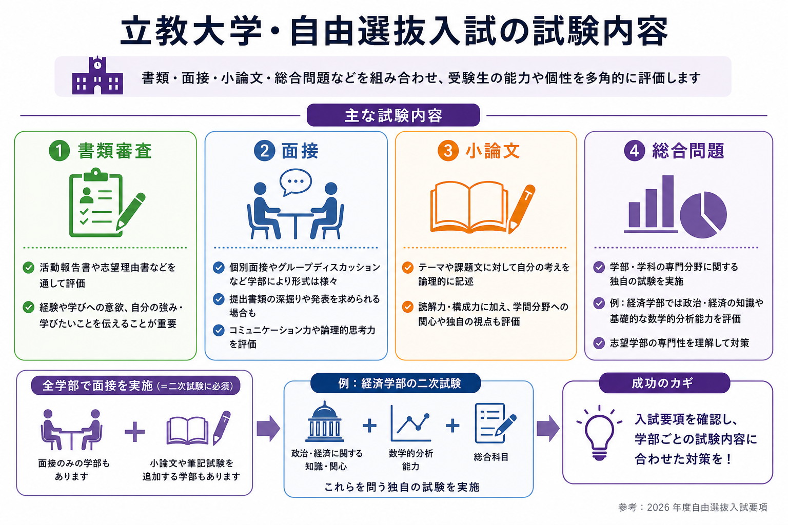 立教大学・自由選抜入試の試験内容