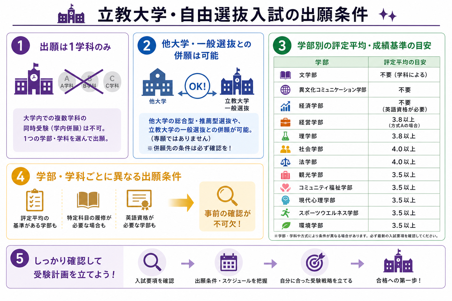 立教大学・自由選抜入試の出願条件