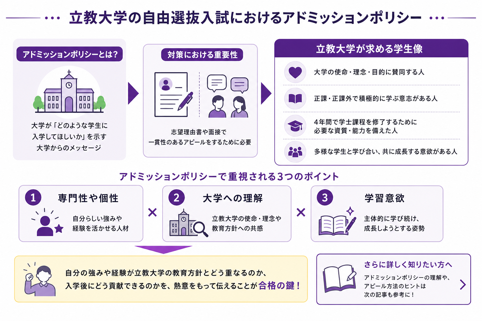 立教大学の自由選抜入試におけるアドミッションポリシー