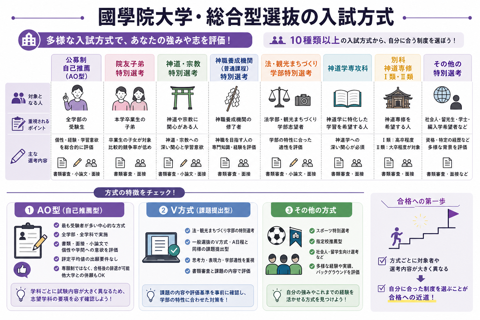 國學院大学・総合型選抜の入試方式