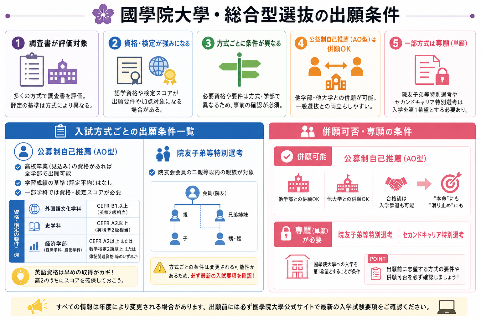 國學院大學・総合型選抜の出願条件