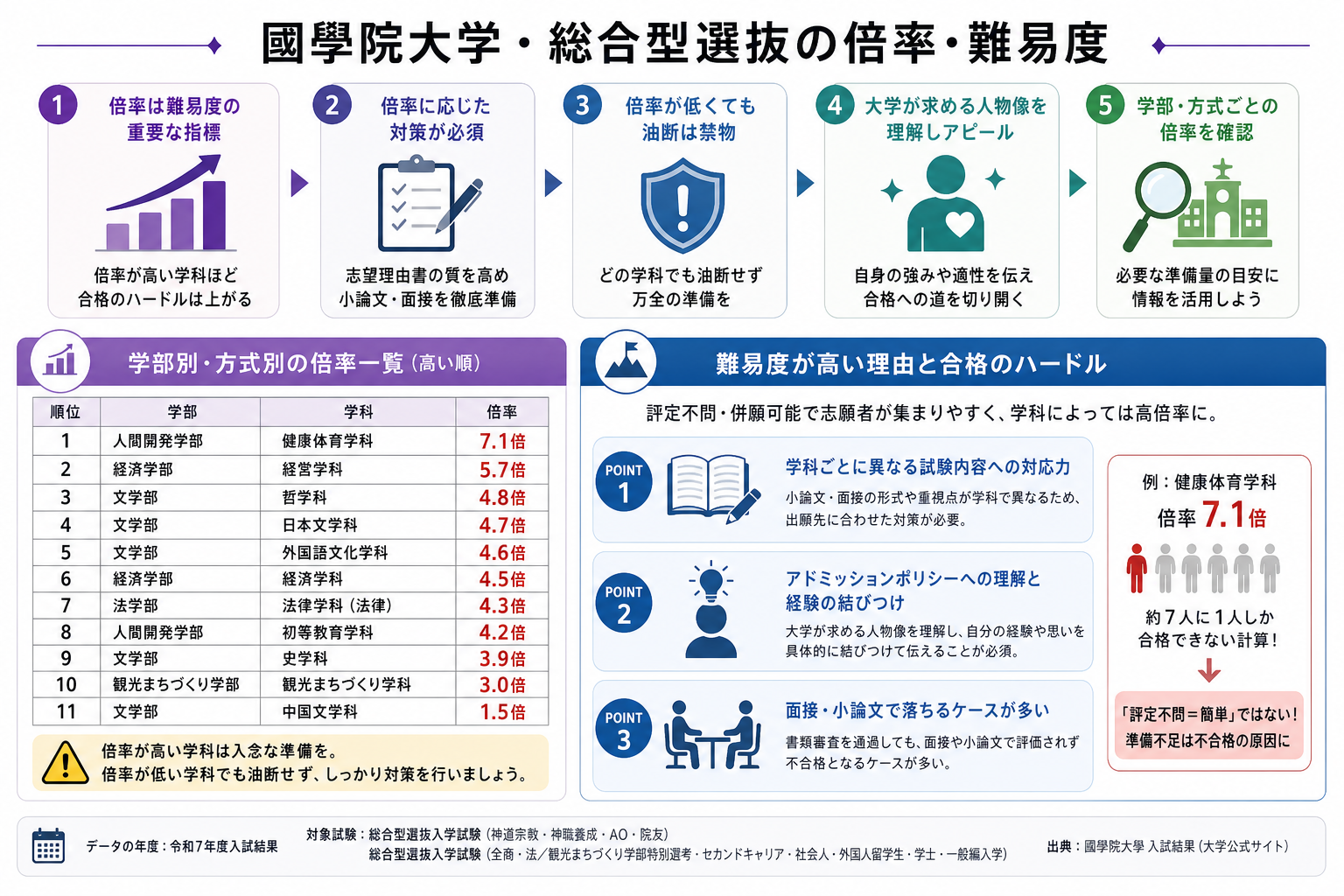 國學院大学・総合型選抜の倍率・難易度