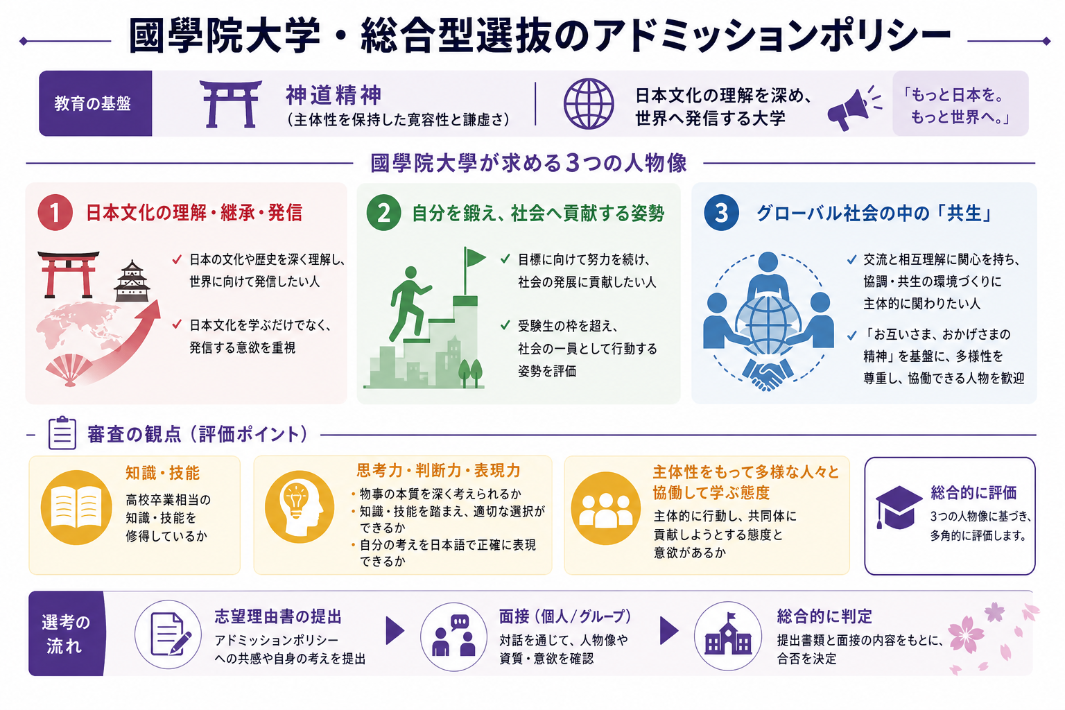 國學院大学・総合型選抜のアドミッションポリシー