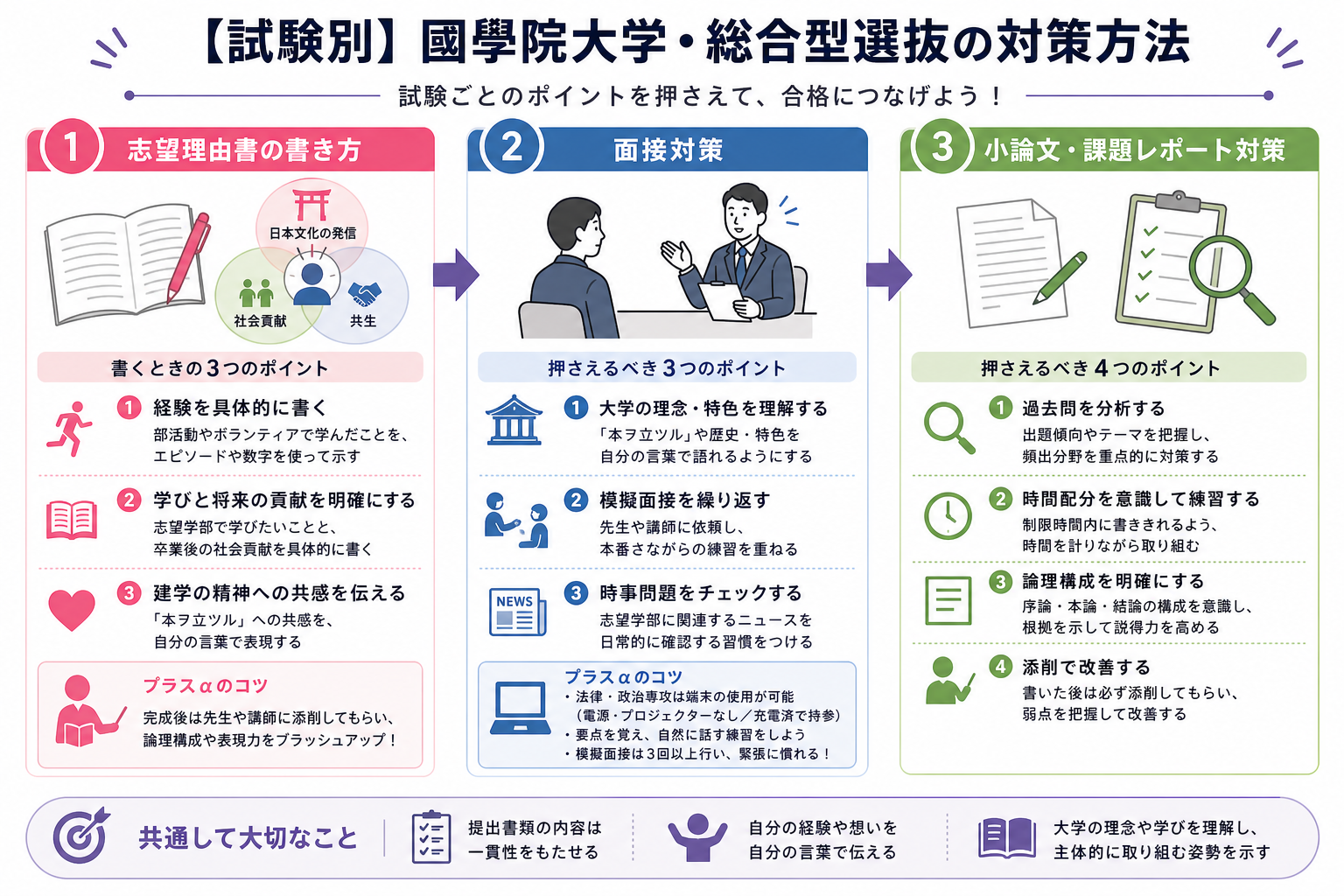 【試験別】國學院大学・総合型選抜の対策方法