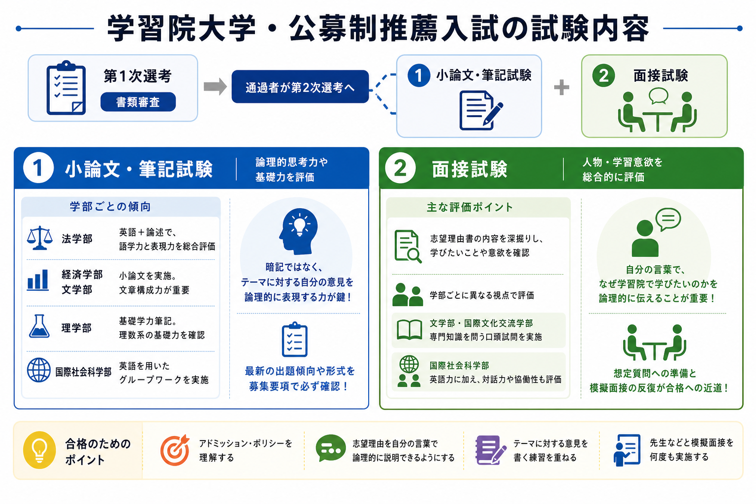 学習院大学・公募制推薦入試の試験内容