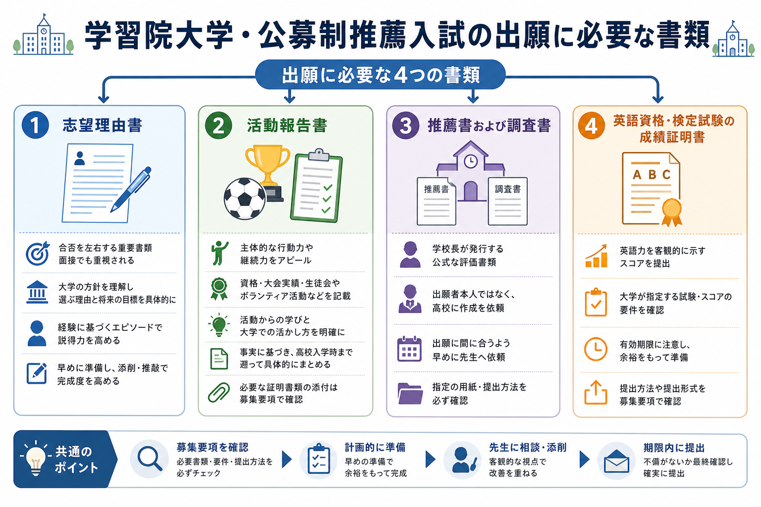 学習院大学・公募制推薦入試の出願に必要な書類