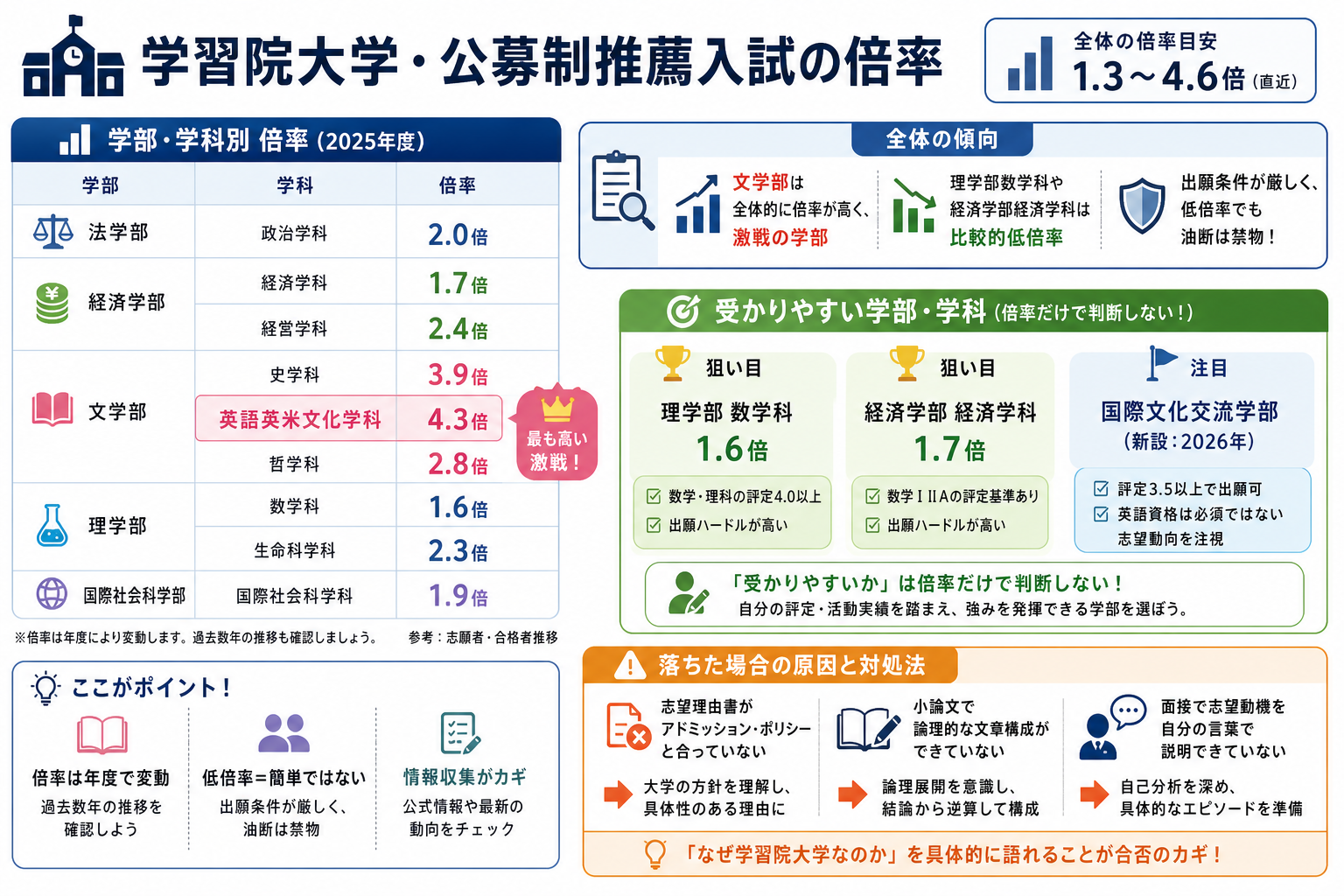 学習院大学・公募制推薦入試の倍率