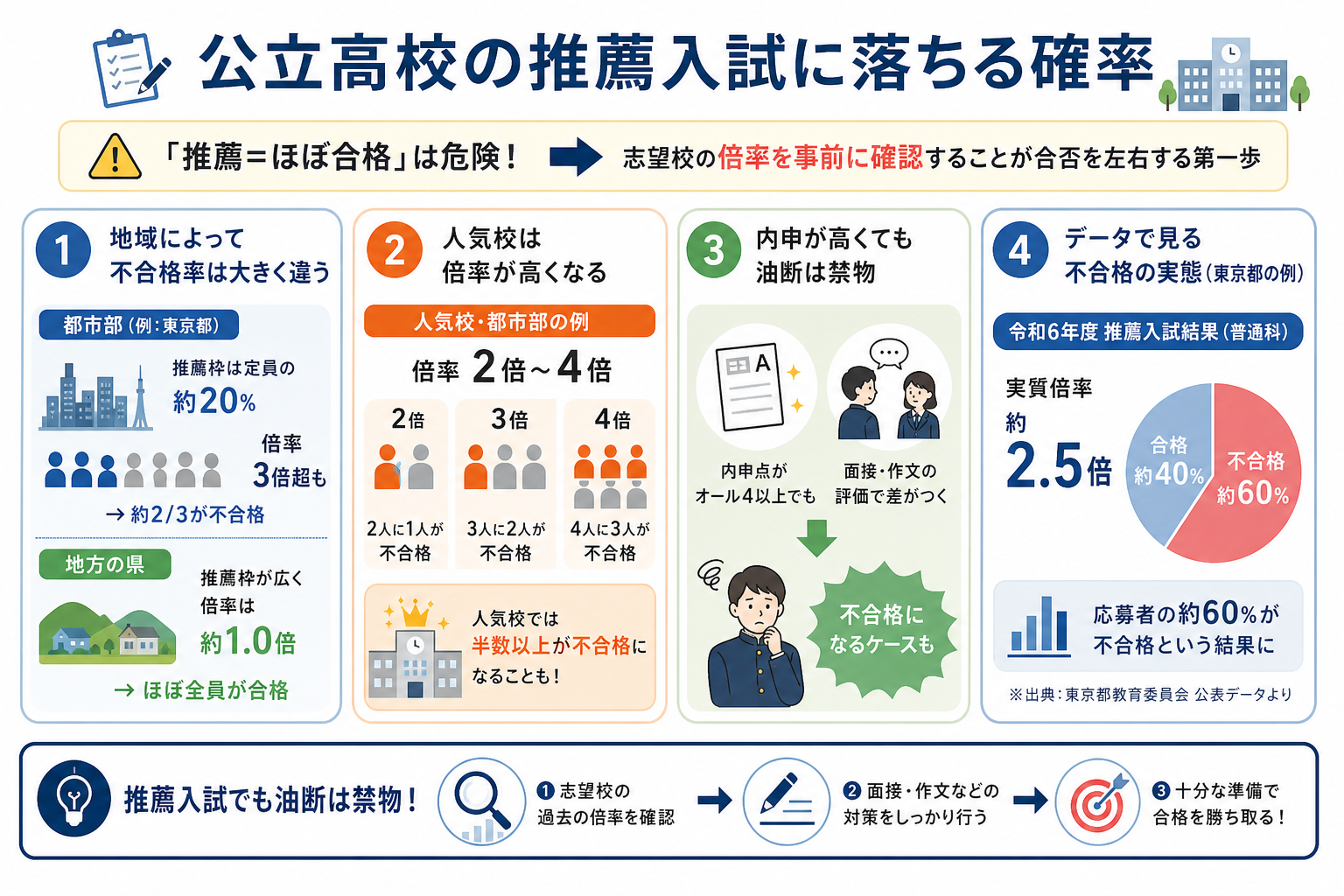 公立高校の推薦入試に落ちる確率