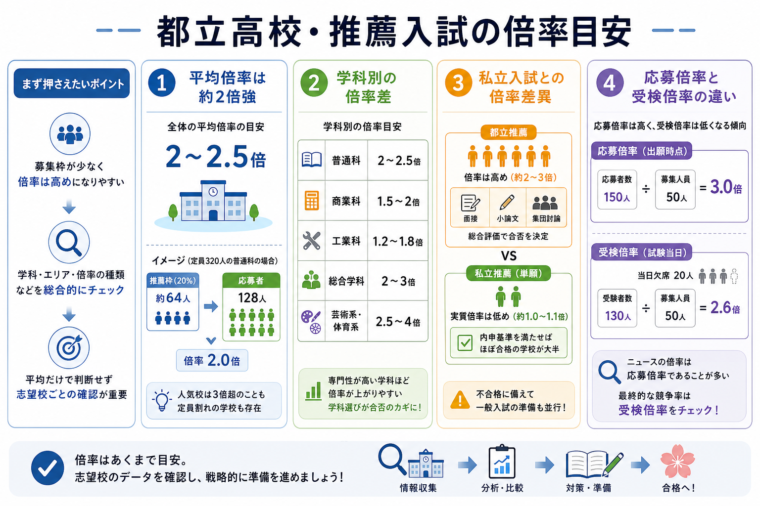 都立高校・推薦入試の倍率目安