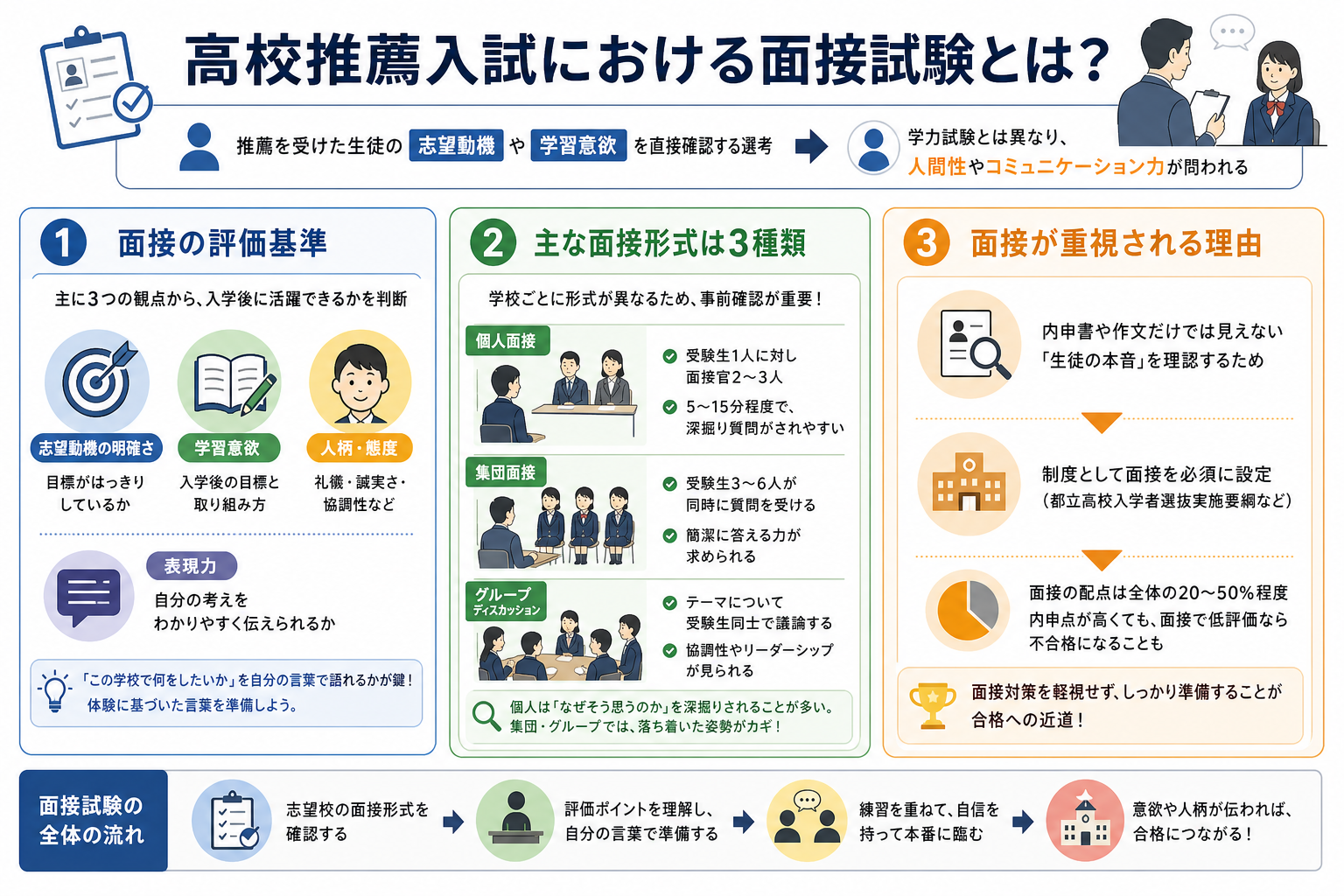 高校推薦入試における面接試験とは?