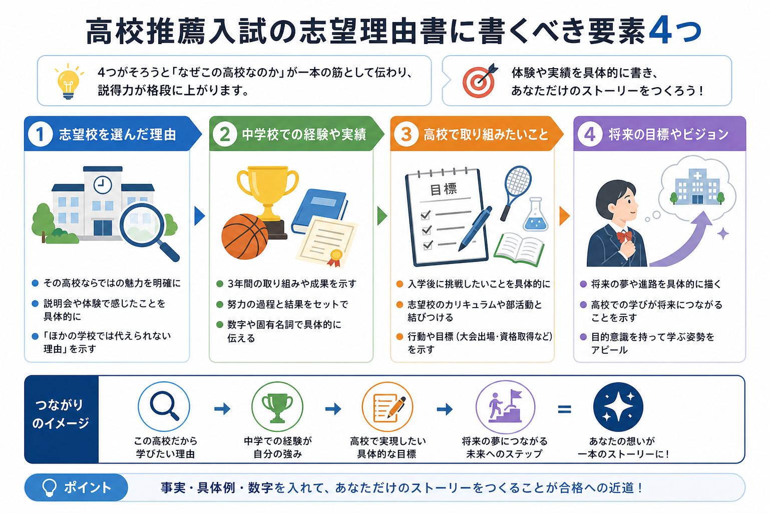 高校推薦入試の志望理由書に書くべき要素4つ